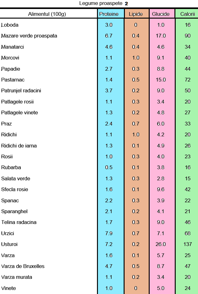 calorii legume si fructe